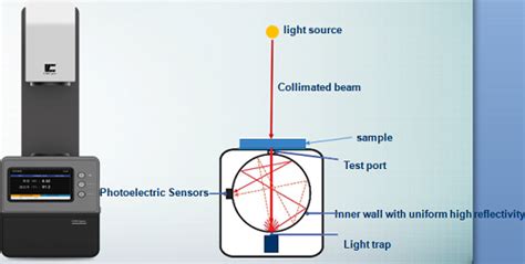 Haze Meter department Store|haze calculation.